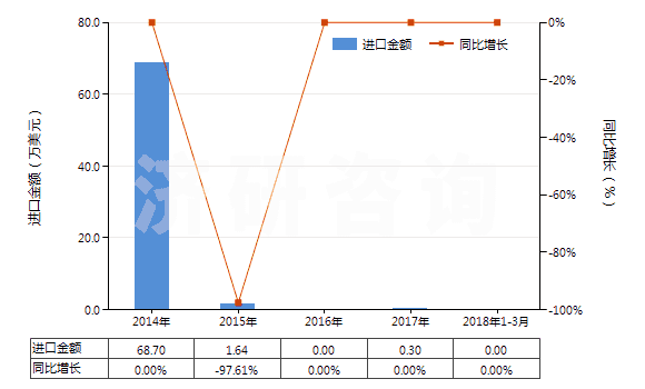 2014-2018年3月中國氧化銪(HS28469014)進(jìn)口總額及增速統(tǒng)計(jì)